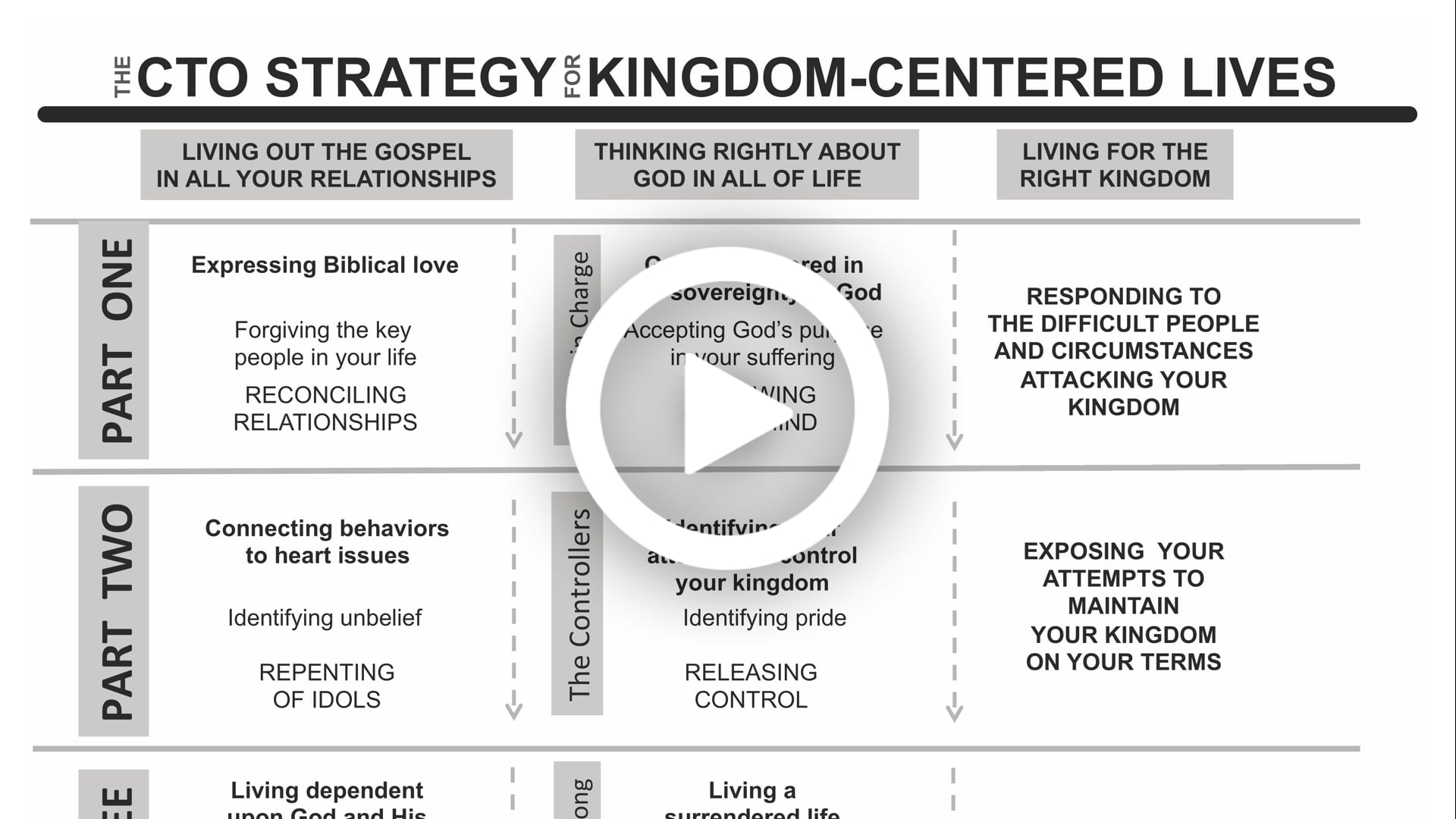 CTO Strategy for Kingdom-Centered Lives - Called To Obedience